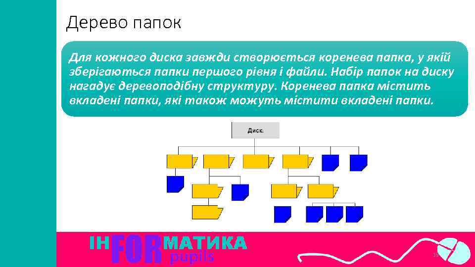 Дерево папок Для кожного диска завжди створюється коренева папка, у якій зберігаються папки першого