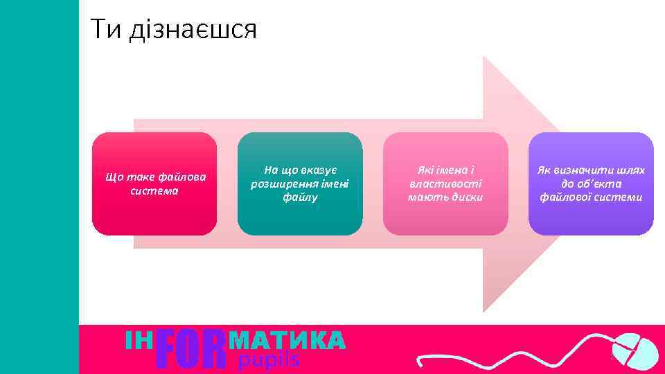 Ти дізнаєшся Що таке файлова система На що вказує розширення імені файлу Які імена