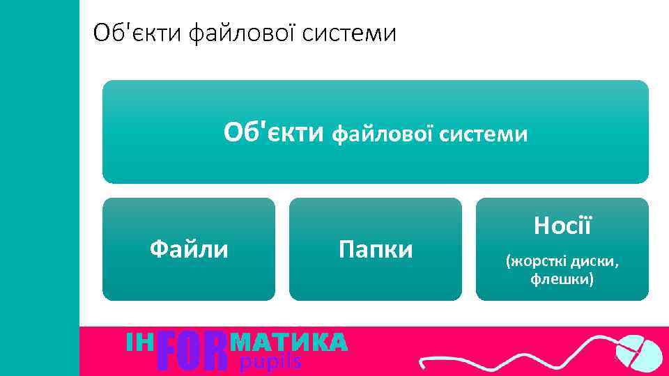 Об'єкти файлової системи Файли Папки Носії (жорсткі диски, флешки) 5 