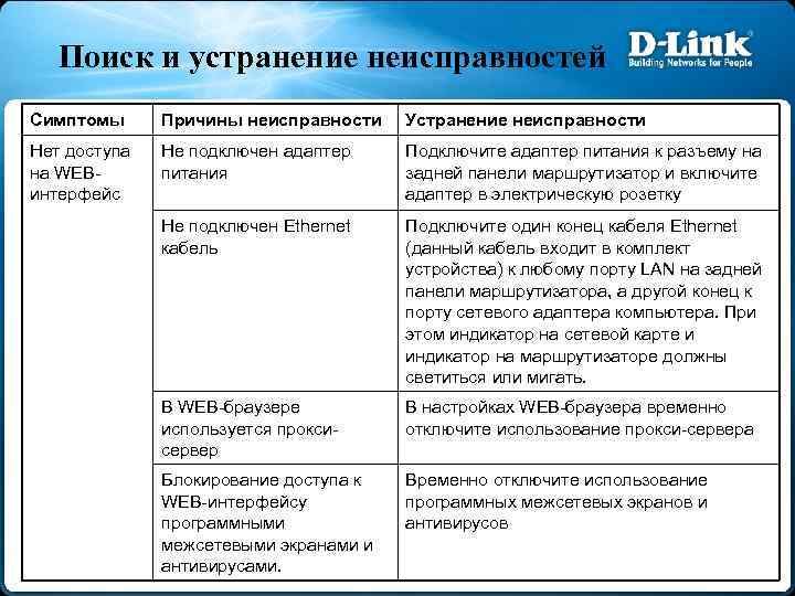 Поиск и устранение неисправностей Симптомы Причины неисправности Устранение неисправности Нет доступа на WEBинтерфейс Не