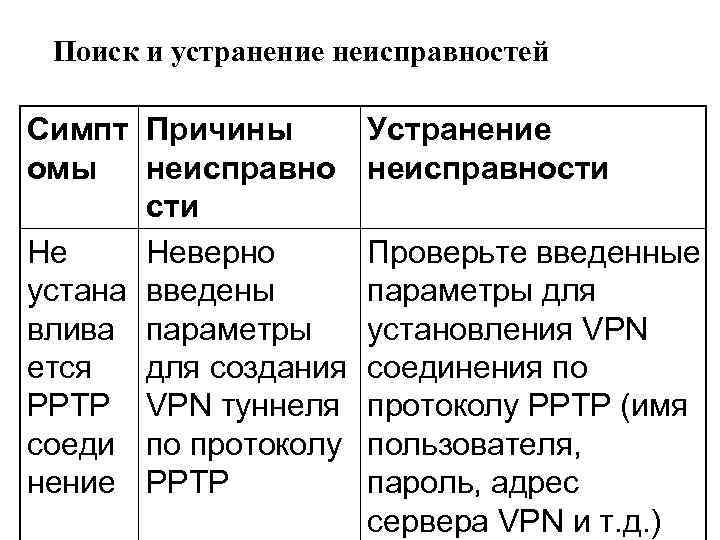 Поиск и устранение неисправностей Симпт Причины омы неисправно сти Не Неверно устана введены влива