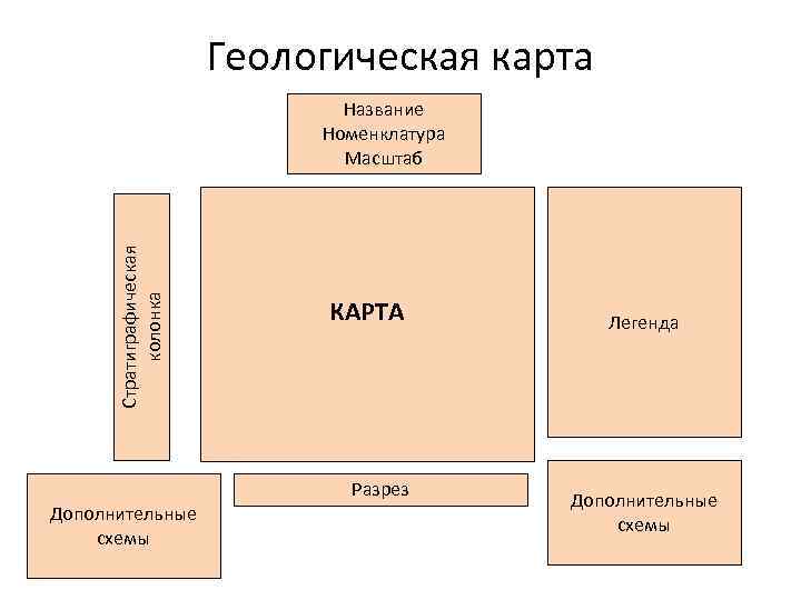 Геологическая карта Стратиграфическая колонка Название Номенклатура Масштаб Дополнительные схемы КАРТА Разрез Легенда Дополнительные схемы
