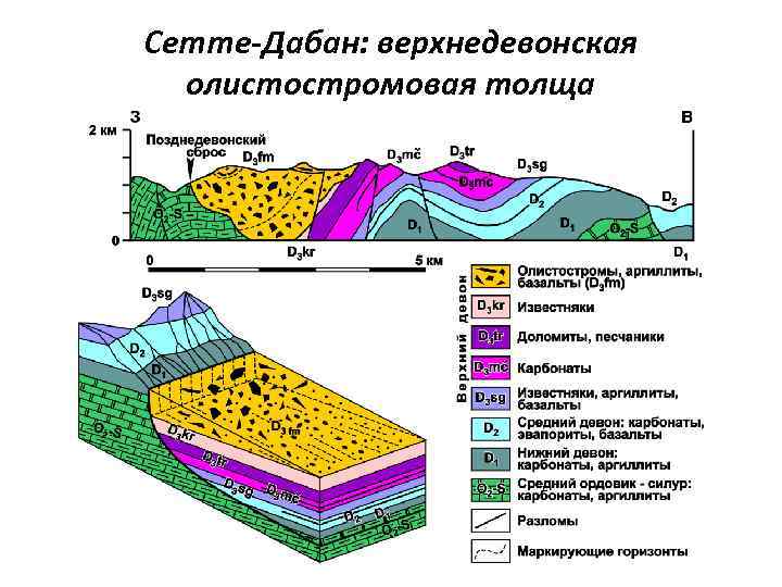 Сетте-Дабан: верхнедевонская олистостромовая толща 