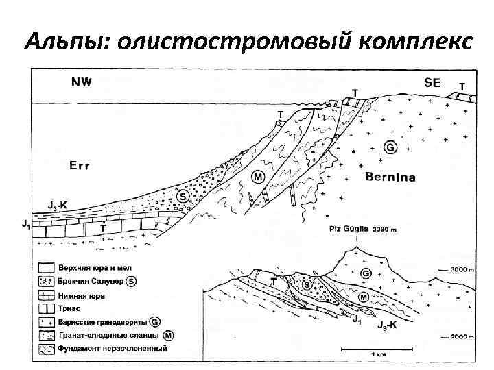 Альпы: олистостромовый комплекс 