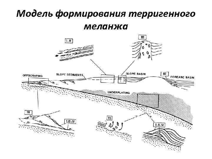 Модель формирования терригенного меланжа 