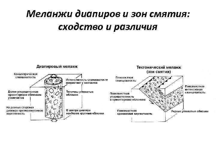 Меланжи диапиров и зон смятия: сходство и различия 