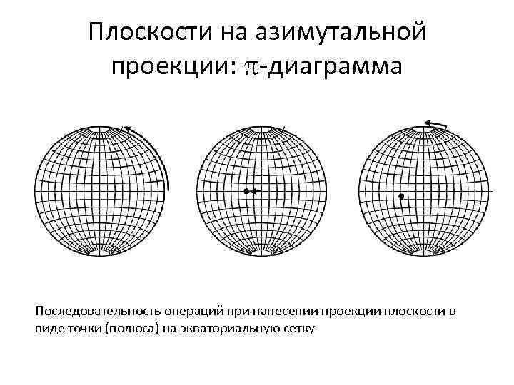 Плоскости на азимутальной проекции: -диаграмма Последовательность операций при нанесении проекции плоскости в виде точки