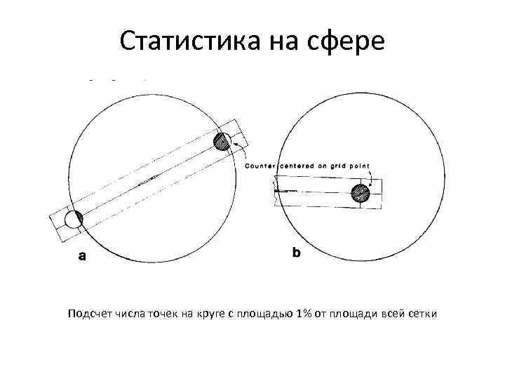 Статистика на сфере Подсчет числа точек на круге с площадью 1% от площади всей
