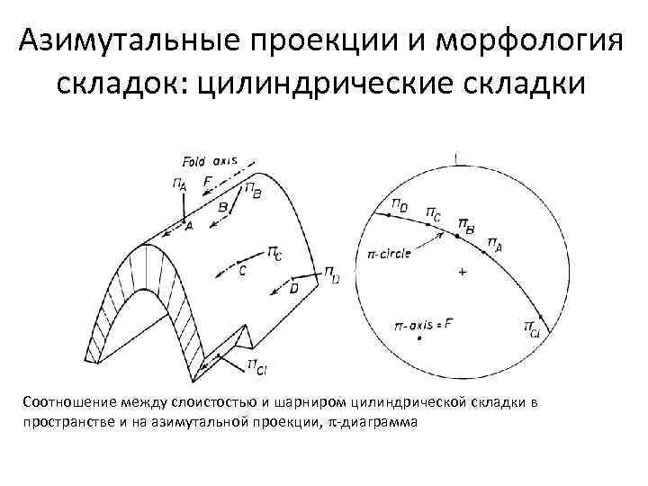 Азимутальные проекции и морфология складок: цилиндрические складки Соотношение между слоистостью и шарниром цилиндрической складки