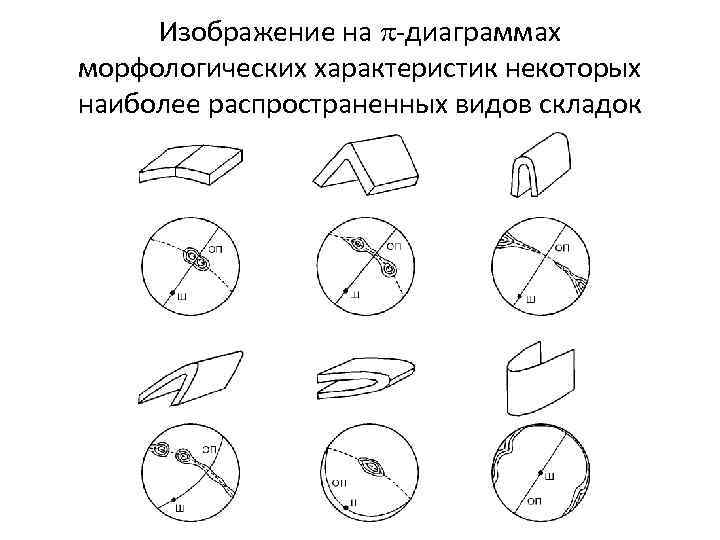 Изображение на -диаграммах морфологических характеристик некоторых наиболее распространенных видов складок 