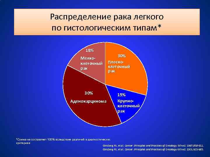 Распределение рака легкого по гистологическим типам* 18% Мелкоклеточный рак 30% Аденокарцинома 30% Плоскоклеточный рак