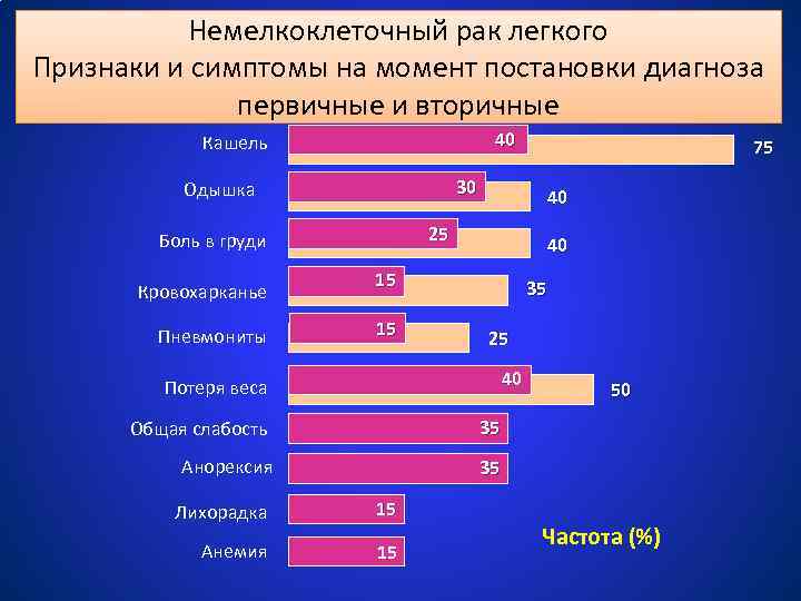 Немелкоклеточный рак легкого Признаки и симптомы на момент постановки диагноза первичные и вторичные 40