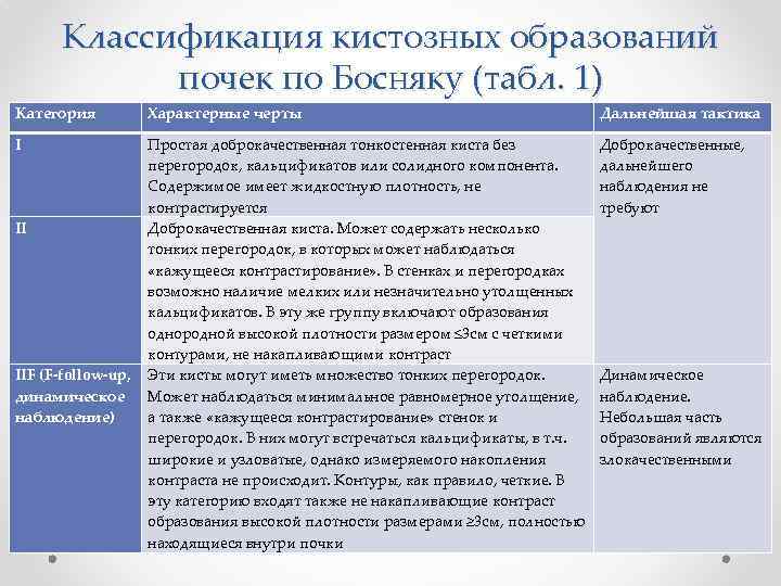 Классификация кистозных образований почек по Босняку (табл. 1) Категория I Характерные черты Простая доброкачественная