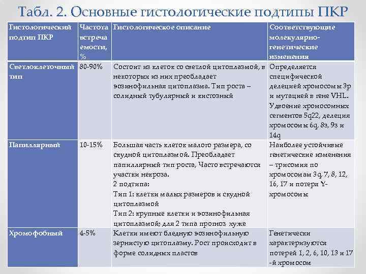 Табл. 2. Основные гистологические подтипы ПКР Гистологический Частота Гистологическое описание подтип ПКР встреча емости,