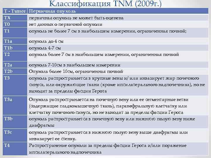 Классификация TNM (2009 г. ) Т - Tumor ТХ Т 0 Т 1 Первичная