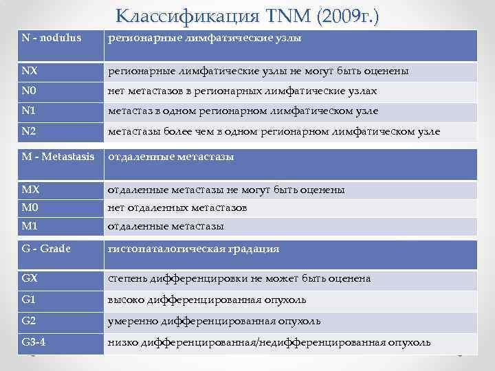 Классификация TNM (2009 г. ) N - nodulus регионарные лимфатические узлы NX регионарные лимфатические