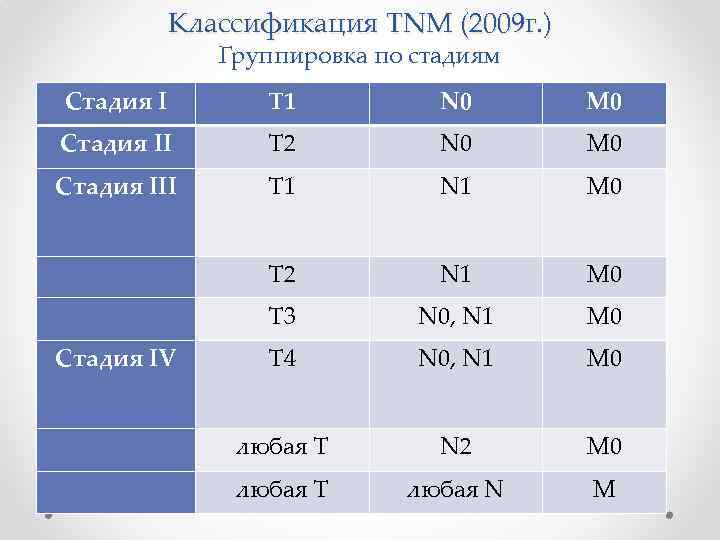 Классификация TNM (2009 г. ) Группировка по стадиям Стадия I Т 1 N 0