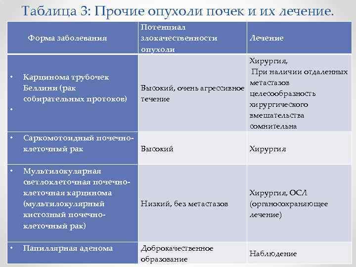 Таблица 3: Прочие опухоли почек и их лечение. Форма заболевания • • • •