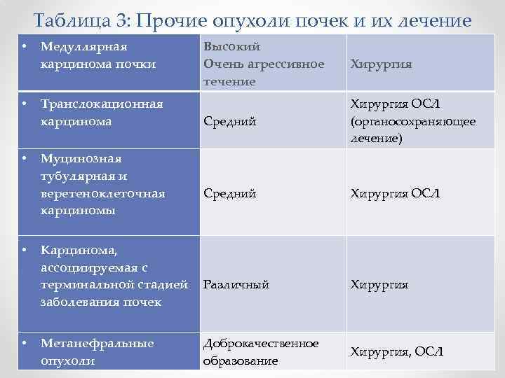 Таблица 3: Прочие опухоли почек и их лечение • Медуллярная карцинома почки • Транслокационная