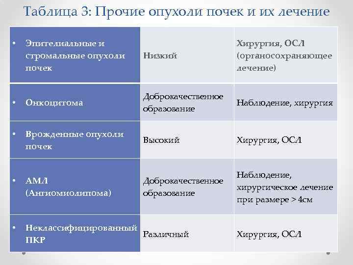 Таблица 3: Прочие опухоли почек и их лечение Эпителиальные и стромальные опухоли почек Низкий