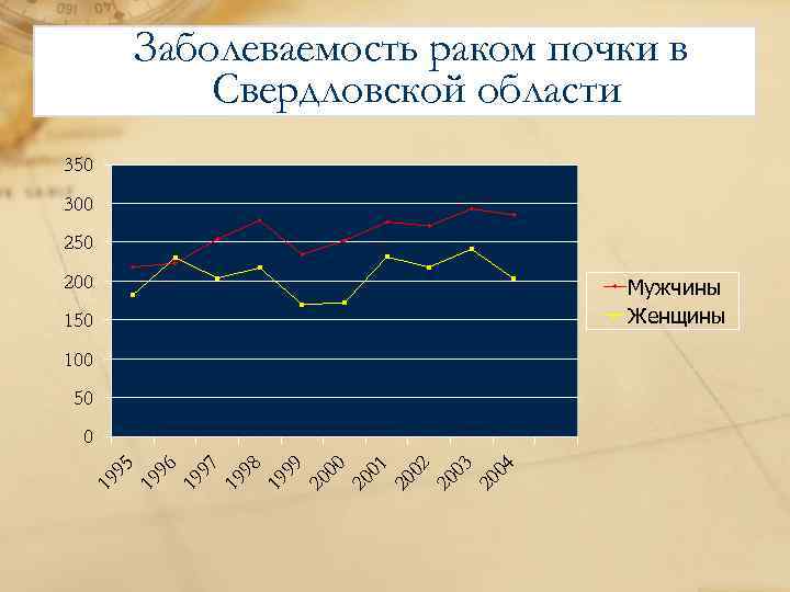 Заболеваемость раком почки в Свердловской области 350 300 250 200 Мужчины Женщины 150 100