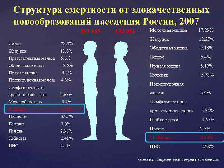 Структура смертности от злокачественных новообразований населения России, 2007 153 865 Легкое 28. 3% Желудок