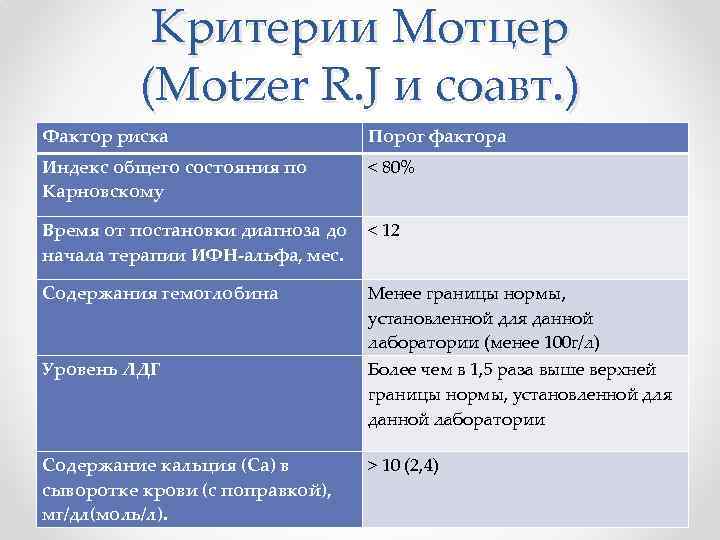 Критерии Мотцер (Motzer R. J и соавт. ) Фактор риска Порог фактора Индекс общего