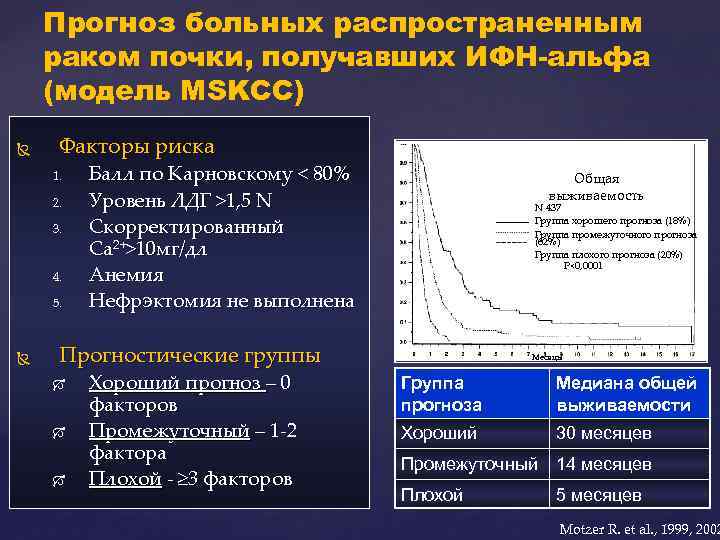 Рак почки выживаемость. Факторы риска онкологии. Шкала mskcc прогностическая. Опухоль почки выживаемость. Прогностические группы в онкологии.