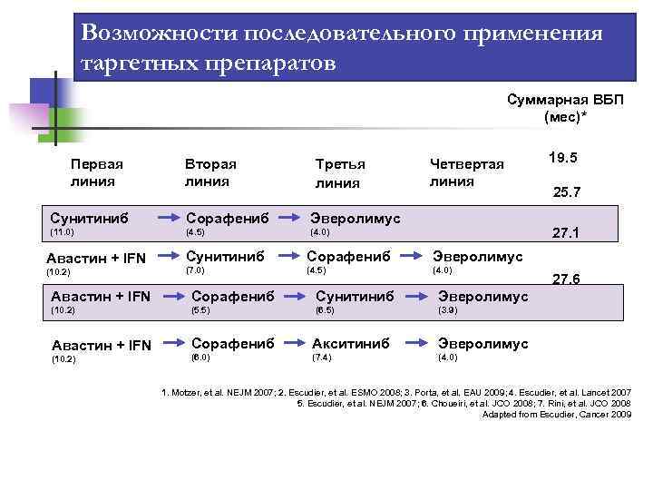 Возможности последовательного применения таргетных препаратов Суммарная ВБП (мес)* Первая линия Вторая линия Третья линия