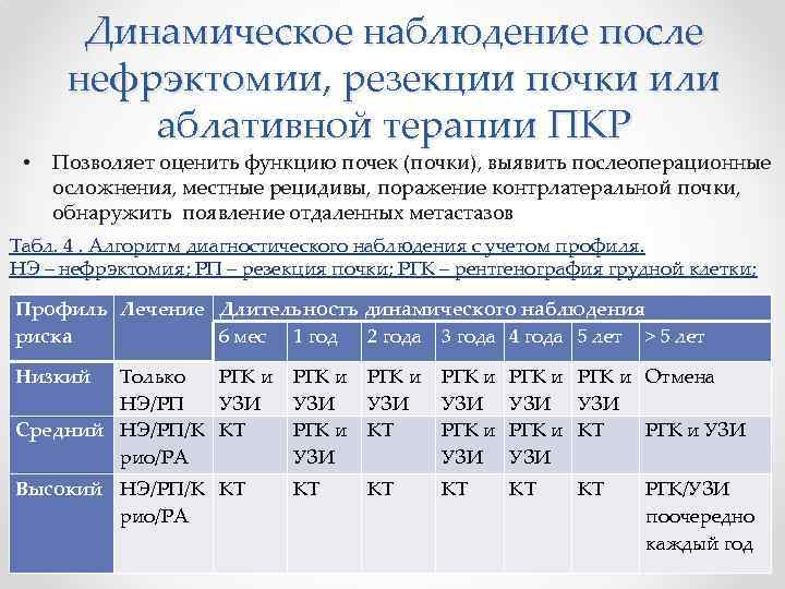  • Динамическое наблюдение после нефрэктомии, резекции почки или аблативной терапии ПКР Позволяет оценить