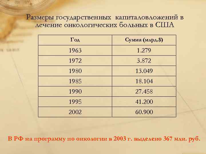 Размеры государственных капиталовложений в лечение онкологических больных в США Год Сумма (млрд. $) 1963