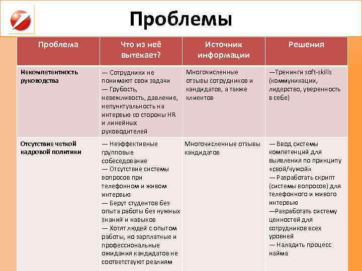 Проблемы Проблема Что из неё вытекает? Источник информации Некомпетентность руководства — Сотрудники не понимают
