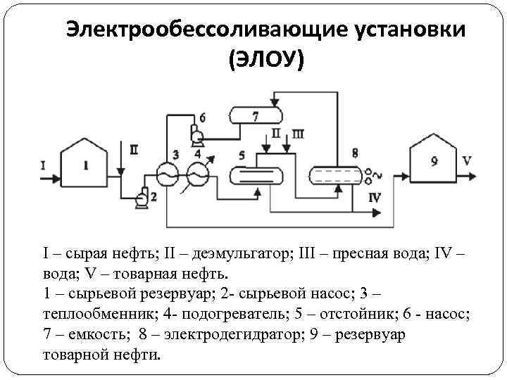 Обессоливание нефти презентация