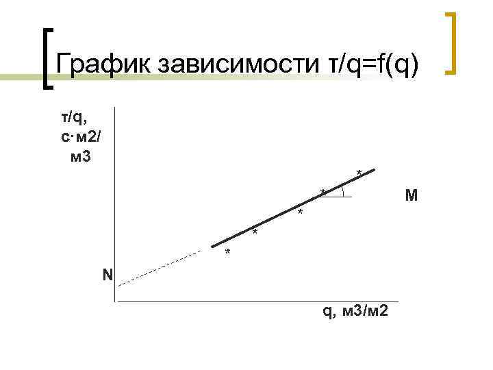 График зависимости τ/q=f(q) τ/q, с·м 2/ м 3 * * * N q, м