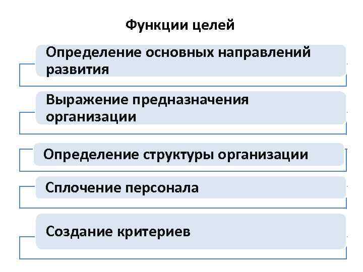 Функции целей Определение основных направлений развития Выражение предназначения организации Определение структуры организации Сплочение персонала