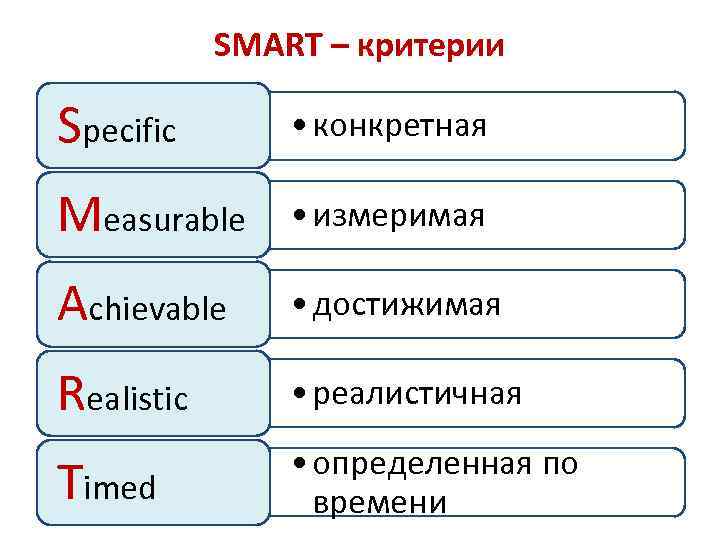 SMART – критерии Specific • конкретная Measurable • измеримая Achievable • достижимая Realistiс •