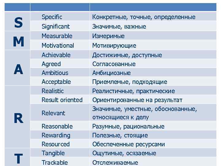 S M A R T Specific Конкретные, точные, определенные Significant Значимые, важные Measurable Измеримые