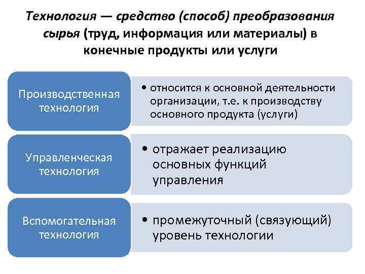 Технология — средство (способ) преобразования сырья (труд, информация или материалы) в конечные продукты или