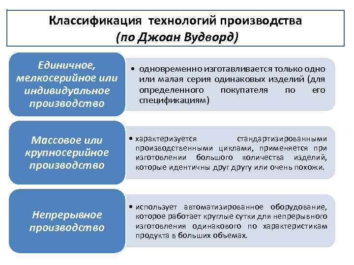 Классификация технологий производства (по Джоан Вудворд) Единичное, мелкосерийное или индивидуальное производство • одновременно изготавливается