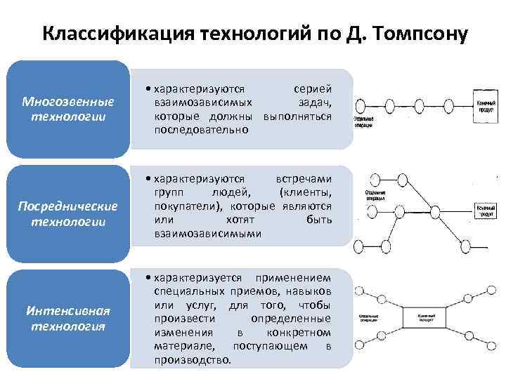 Классификация технологий по Д. Томпсону Многозвенные технологии Посреднические технологии Интенсивная технология • характеризуются серией