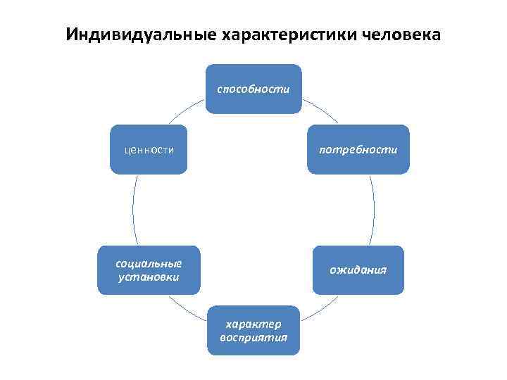 Индивидуальные характеристики человека способности ценности потребности социальные установки ожидания характер восприятия 