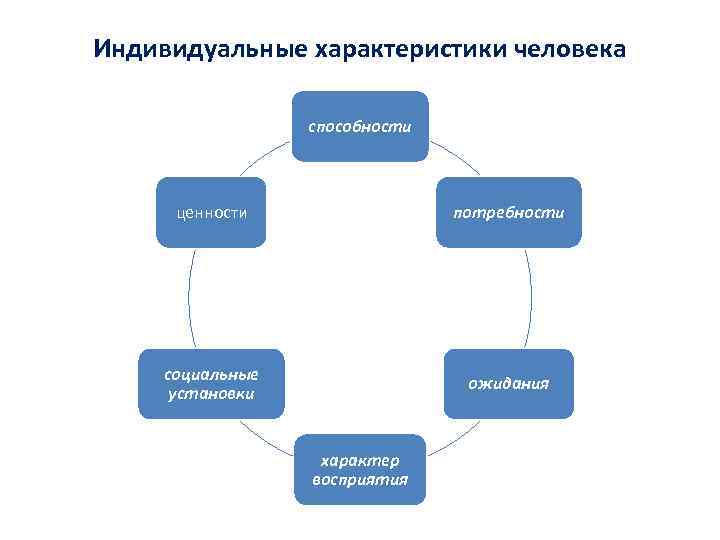 Индивидуальные характеристики человека способности ценности потребности социальные установки ожидания характер восприятия 