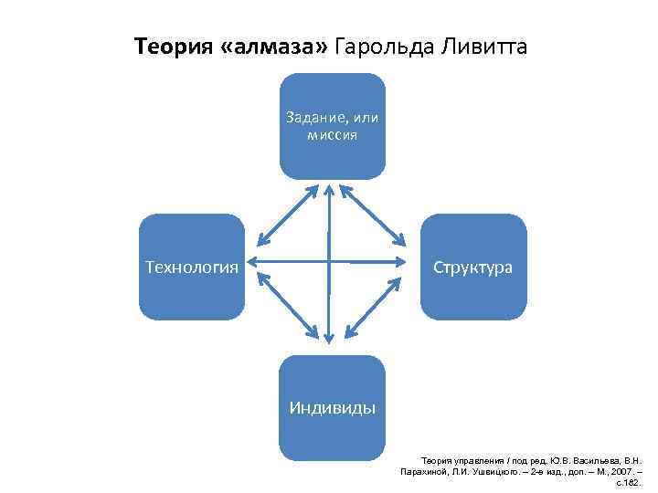 Теория «алмаза» Гарольда Ливитта Задание, или миссия Технология Структура Индивиды Теория управления / под