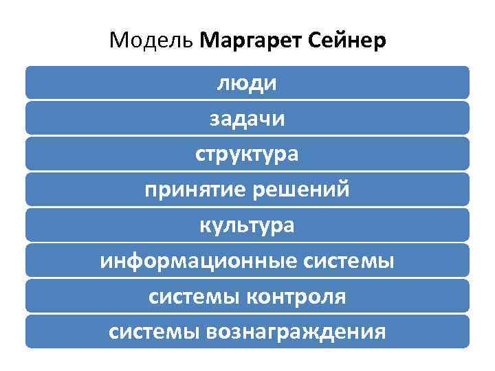 Модель Маргарет Сейнер люди задачи структура принятие решений культура информационные системы контроля системы вознаграждения