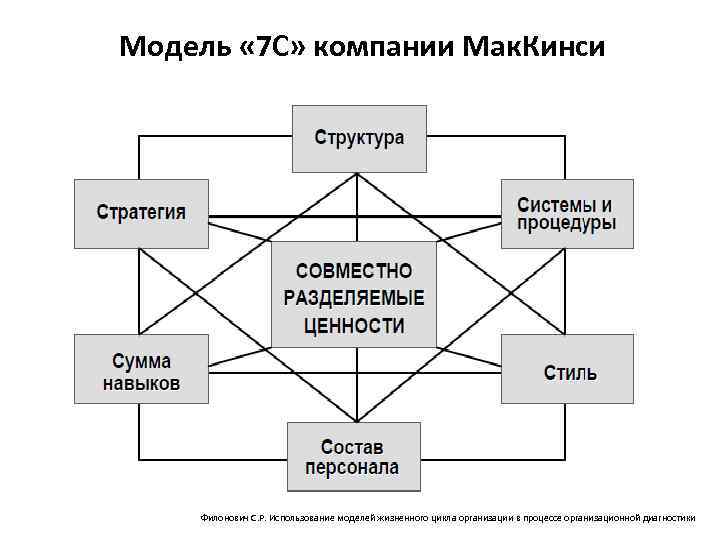 Модель « 7 С» компании Мак. Кинси Филонович С. Р. Использование моделей жизненного цикла