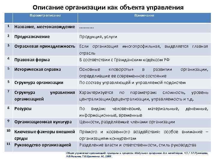 Описание организации как объекта управления Параметр описания Примечания 1 Название, местонахождение …………. 2 Предназначение