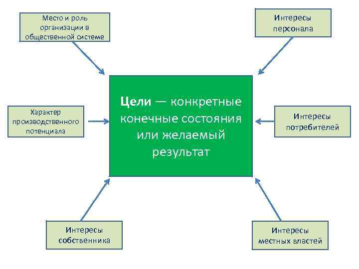 Интересы персонала Место и роль организации в общественной системе Характер производственного потенциала Интересы собственника