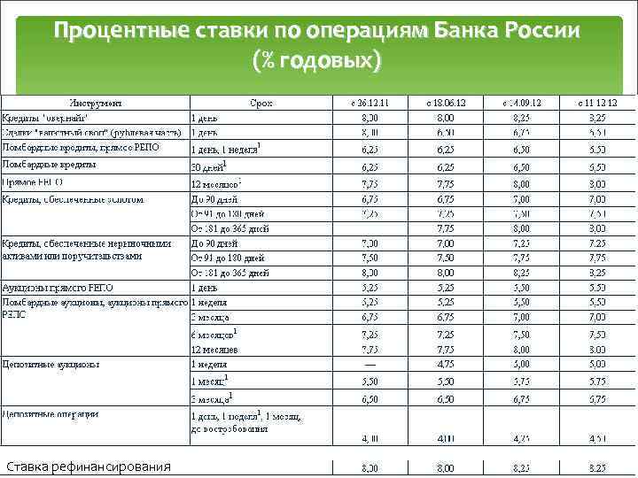 Процентные ставки по операциям Банка России (% годовых) Ставка рефинансирования 