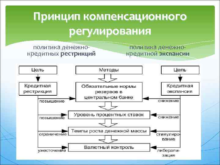 Принцип компенсационного регулирования политика денежнокредитных рестрикций политика денежнокредитной экспансии 