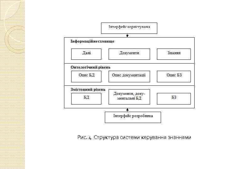 Рис. 4 Структура системи керування знаннями 